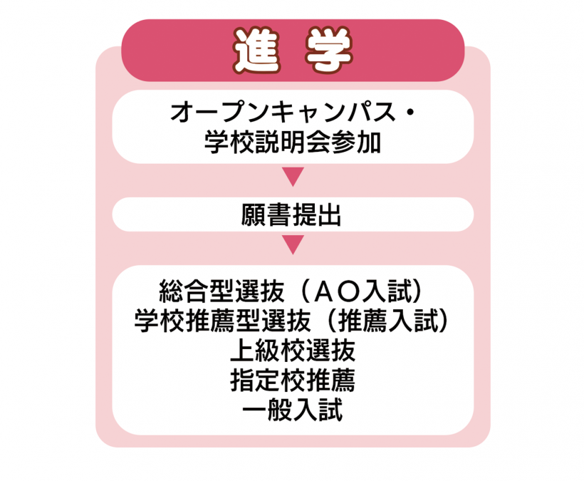 進学の進路指導
