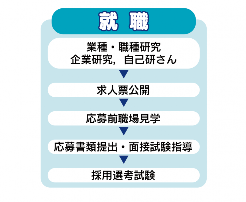 就職の進路指導