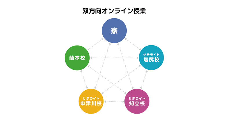 双方向オンライン授業
