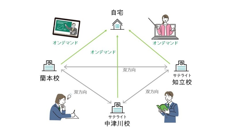 双方向オンライン授業